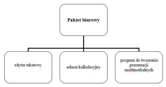 pakiet biurowy- co wchodzi w skład